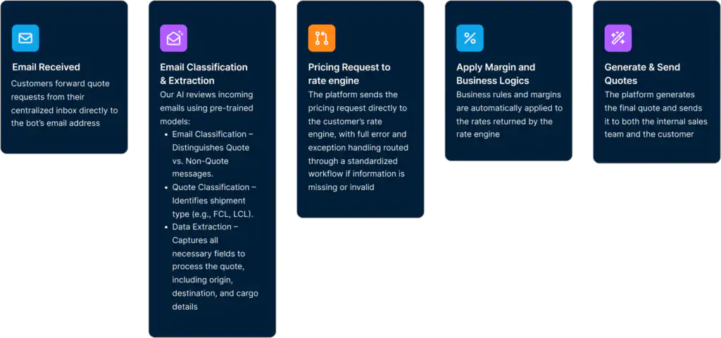 product emailautomation diagram 2